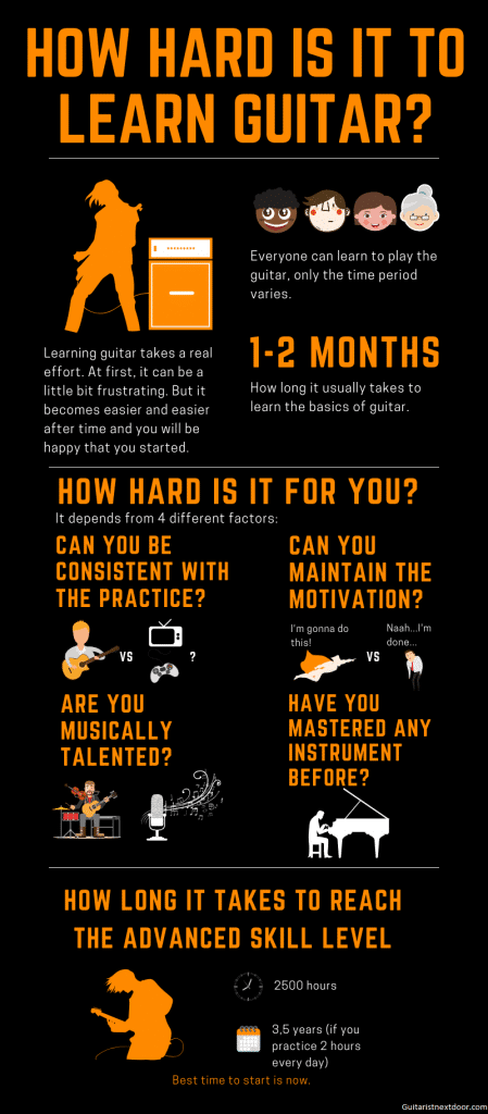 Infographic reveals how hard is it to learn guitar