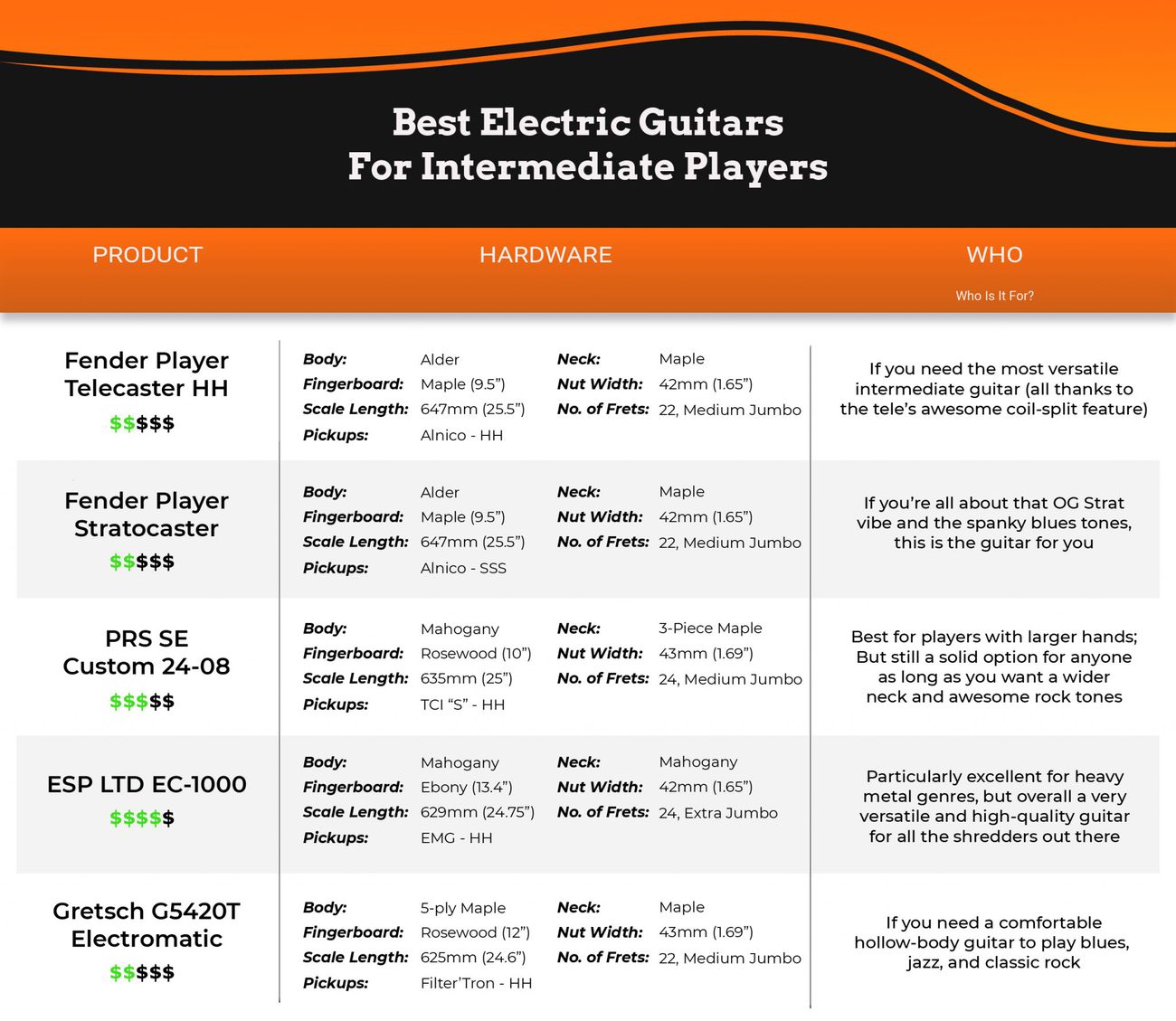 5 Best Electric Guitars for Intermediate Players Aiming to The Advanced Level