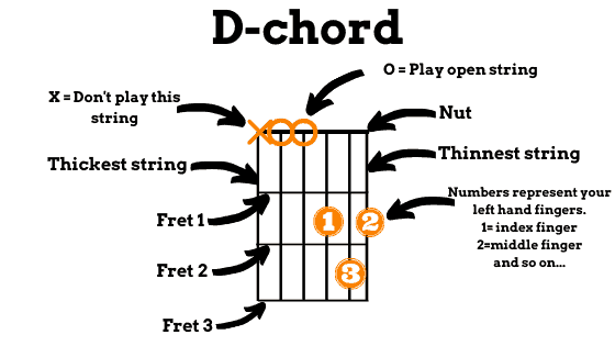 how to read chord charts for guitar