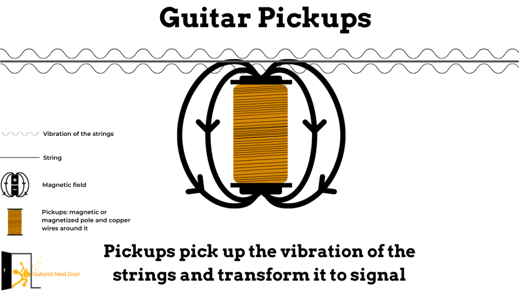 Image reveals how guitar pickups pick up the vibration of the strings