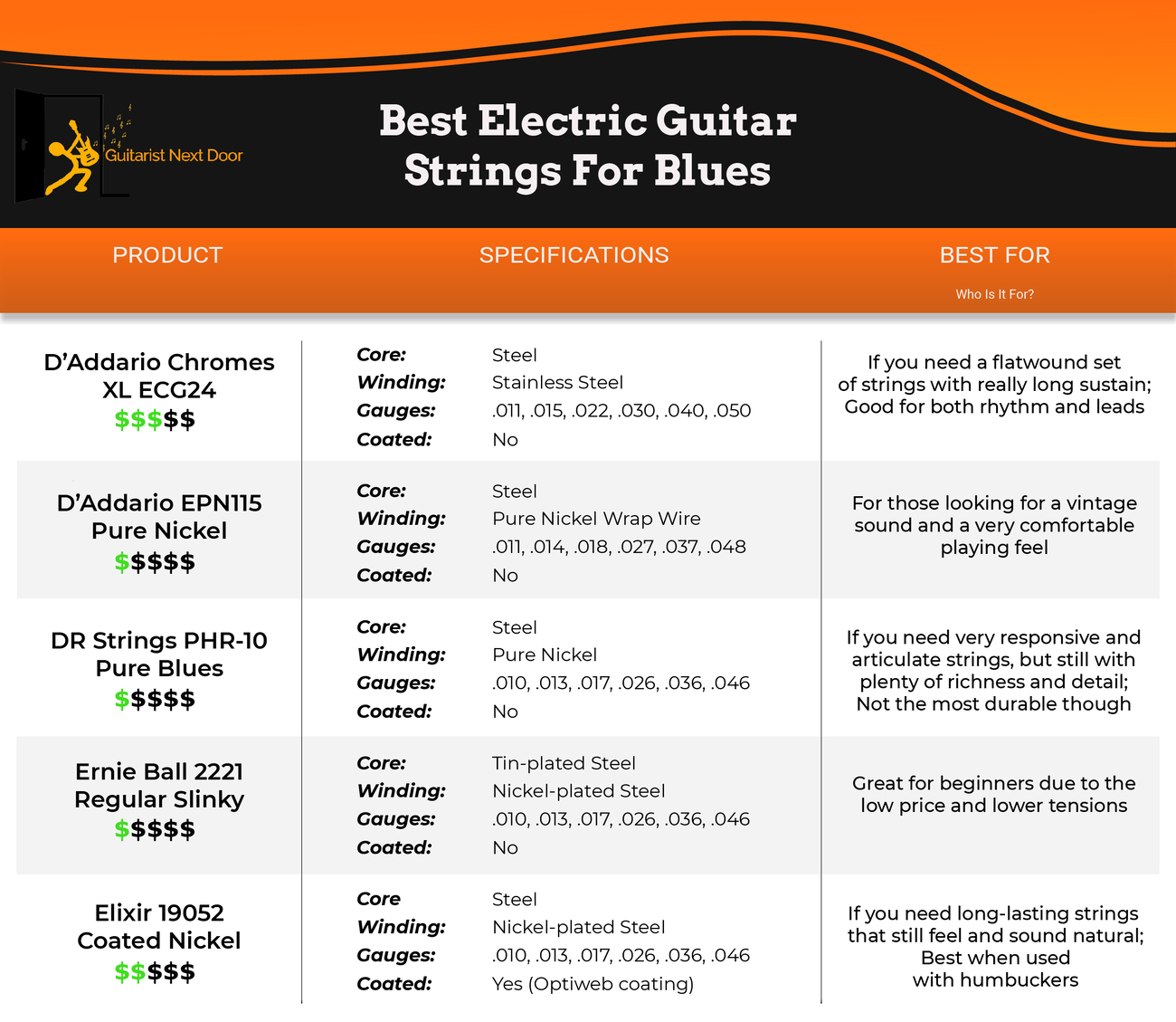 best gauge strings for blues