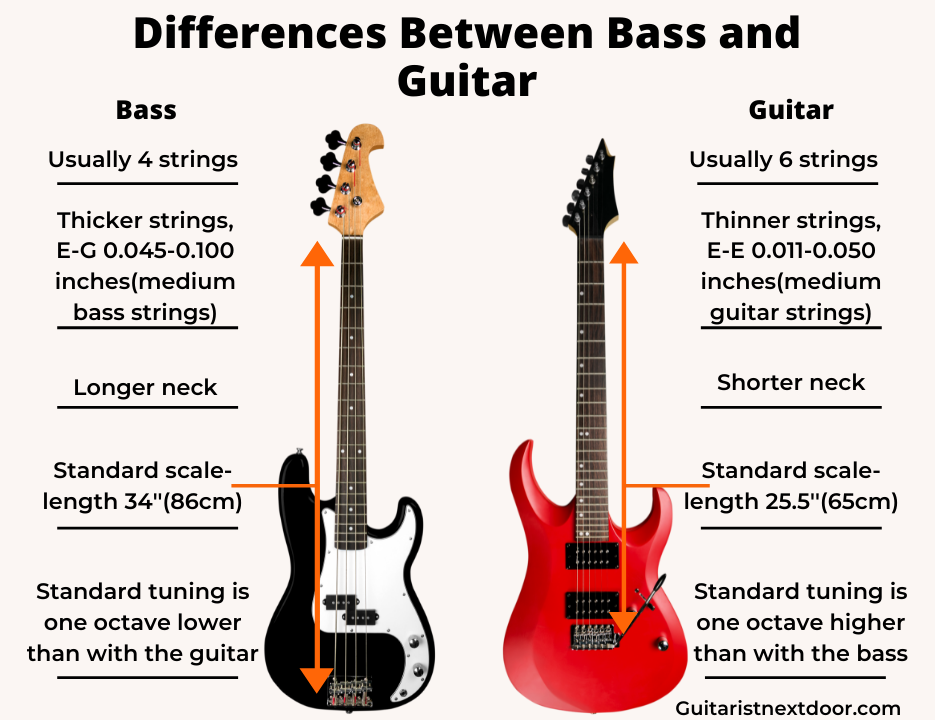 Bass and guitar on sale in one