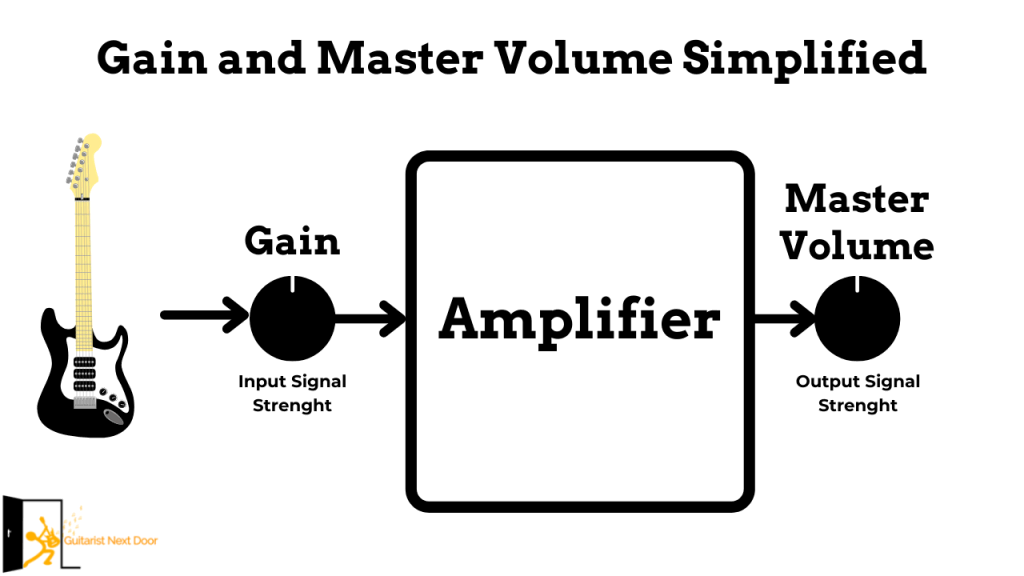 image gives simplified explanation of difference between gain and master volume