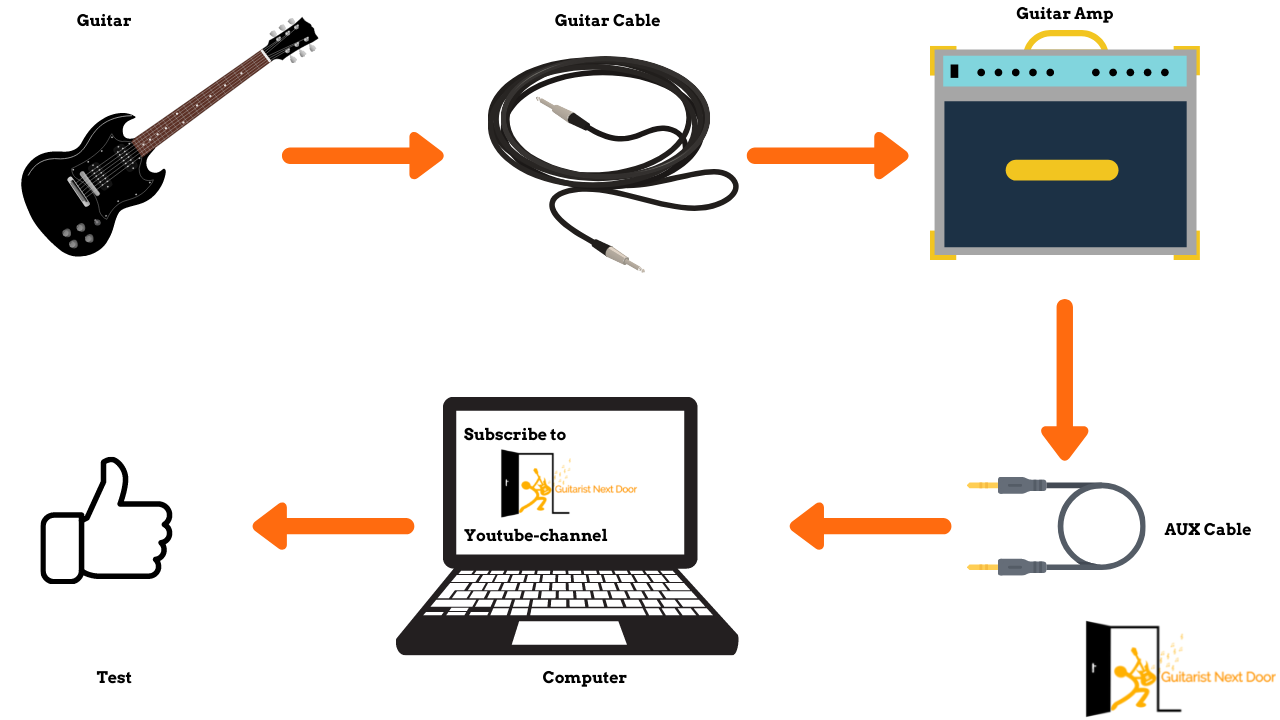 How to Record Guitar Amp Without A Mic 2 Simple Ways