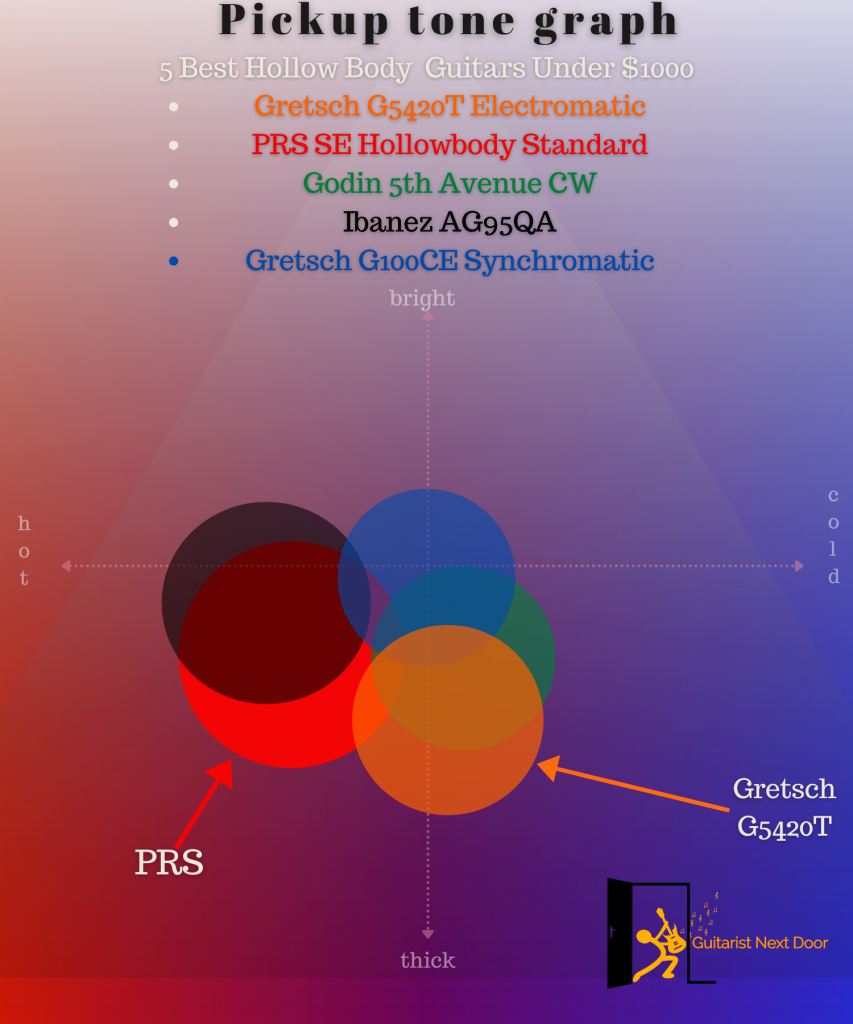 graph that reveals how pickups of these hollow body guitars sound