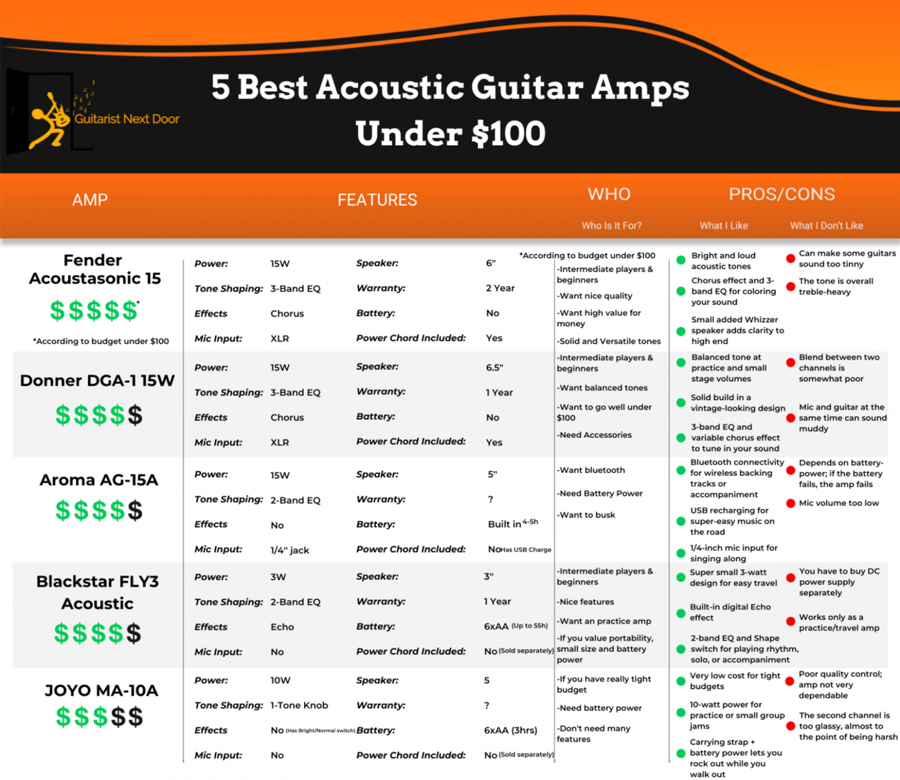 5 Best Electric Guitar Amps Under 100 In Depth Tested vrogue.co