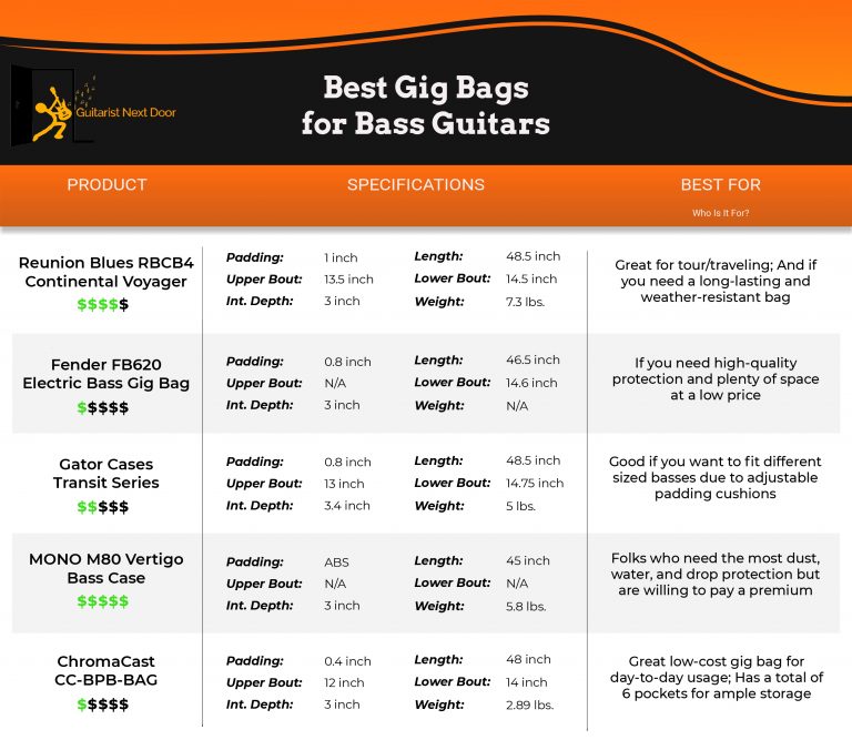 5 Best Gig Bags to Protect Your Bass Guitar