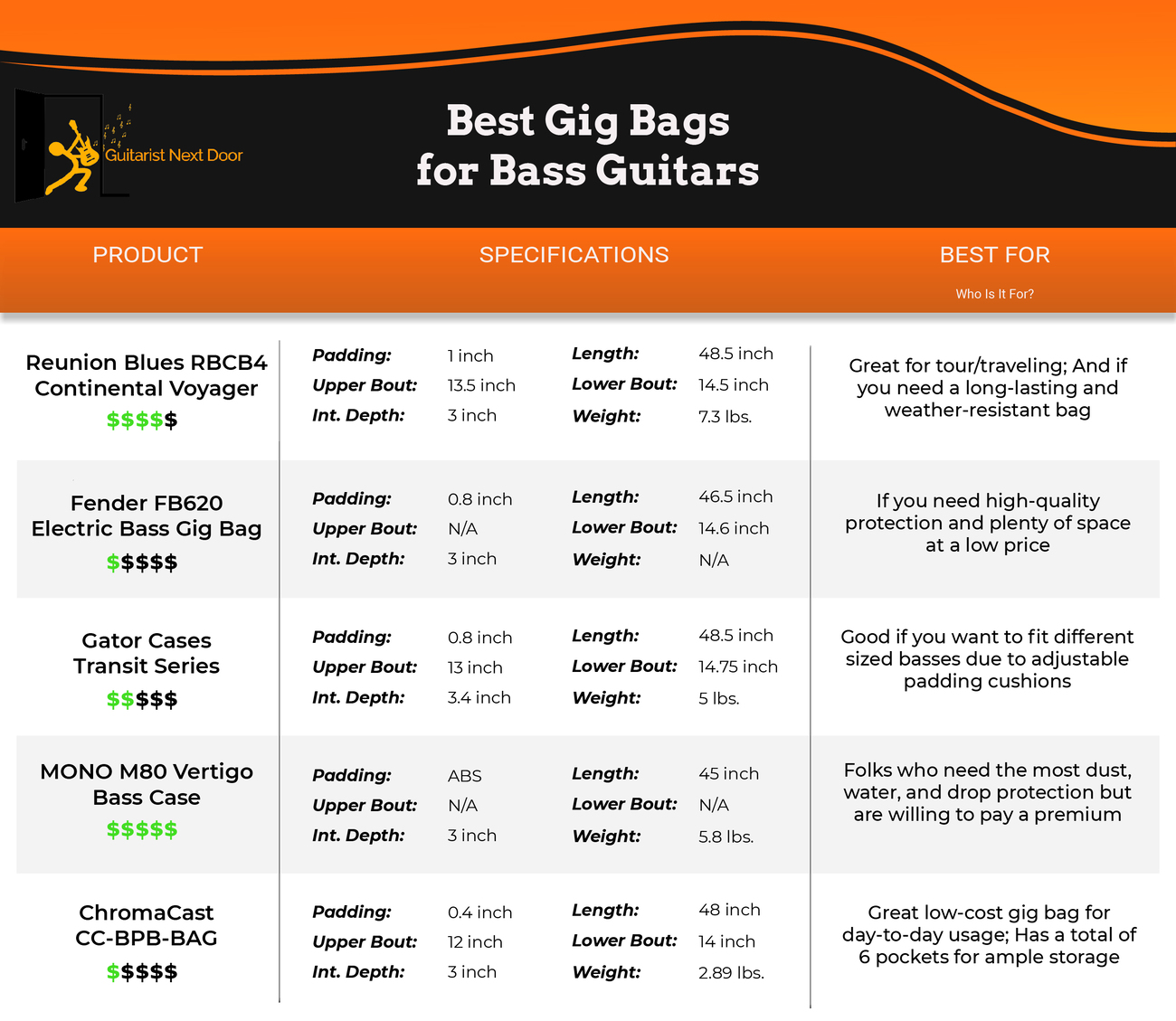 5 Best Gig Bags to Protect Your Bass Guitar