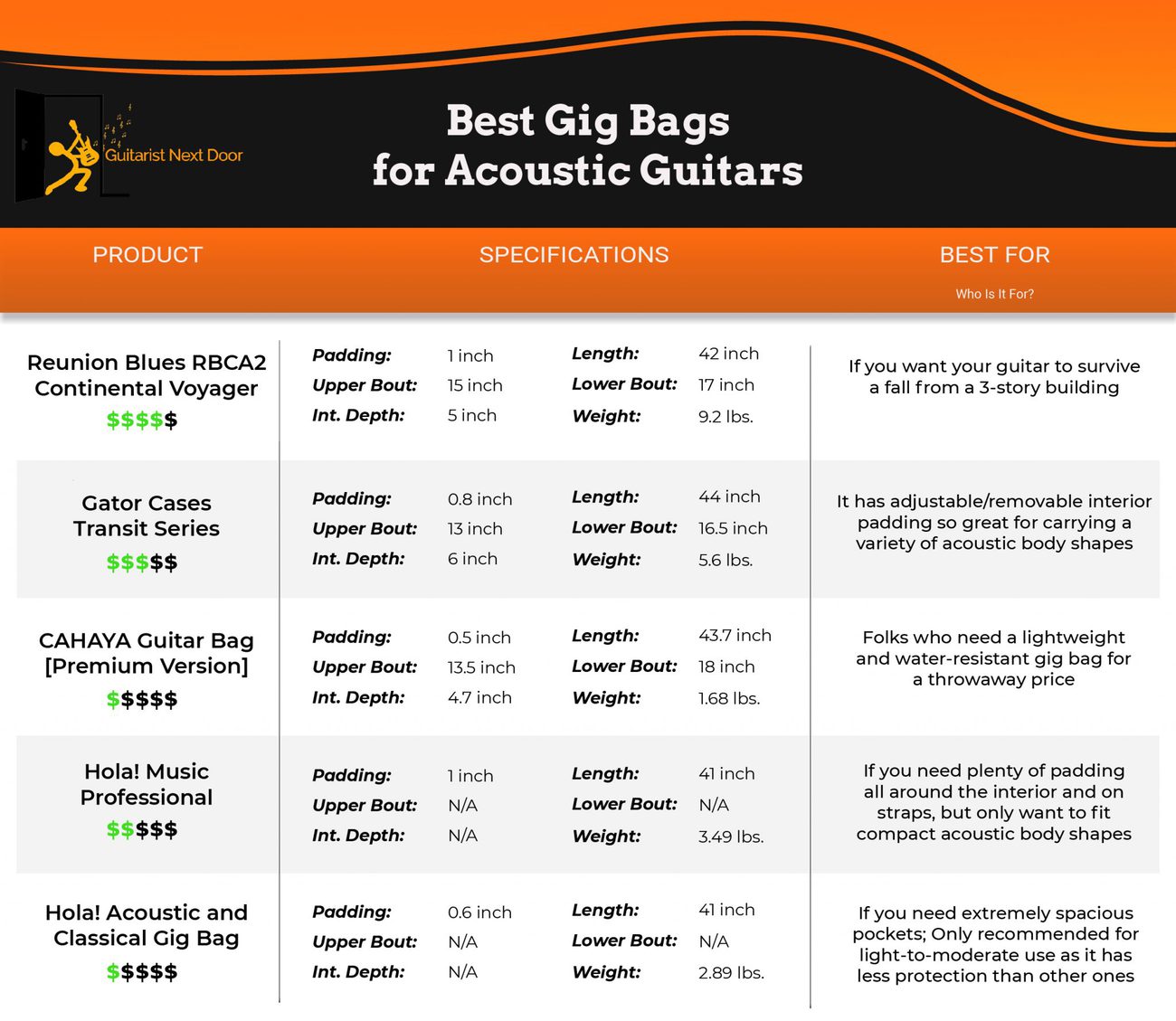 5 BEST Gig Bags for Acoustic Guitars (2023)