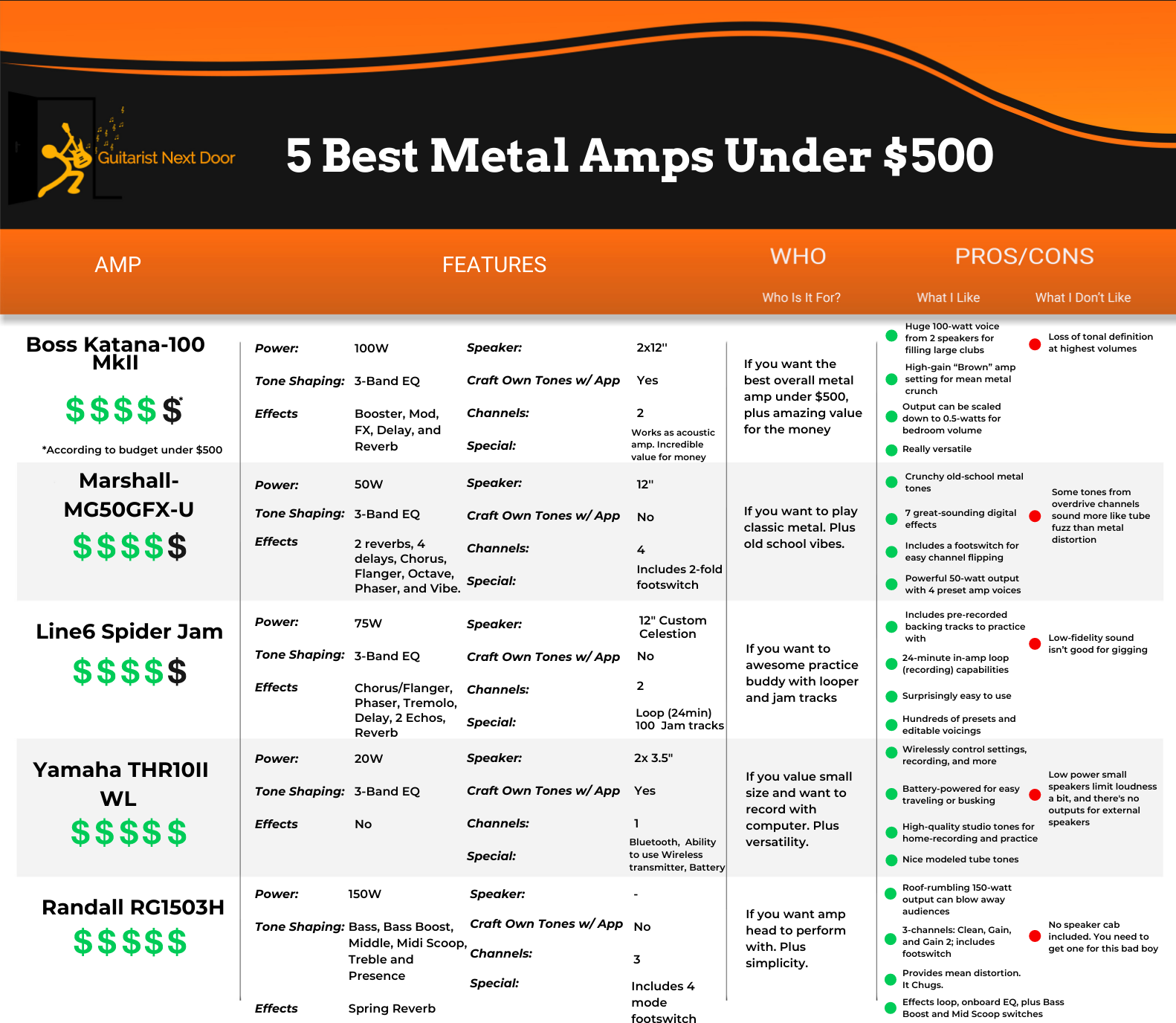 graph helps visitors to compare Best Metal Amps Under $500