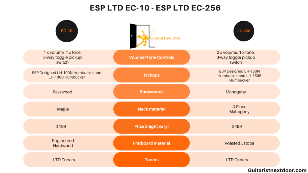 graph compares ESP LTD EC-10 vs. ESP LTD EC-256