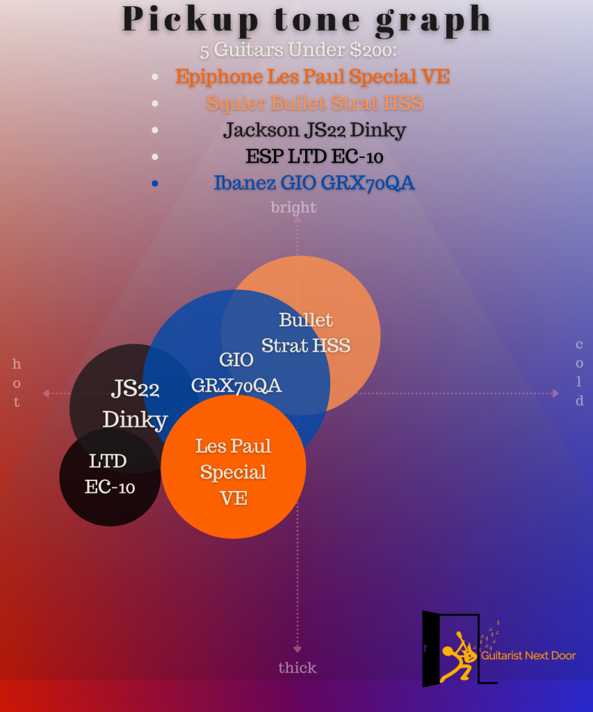 compares tones of the pickups of 5 best guitars under 200