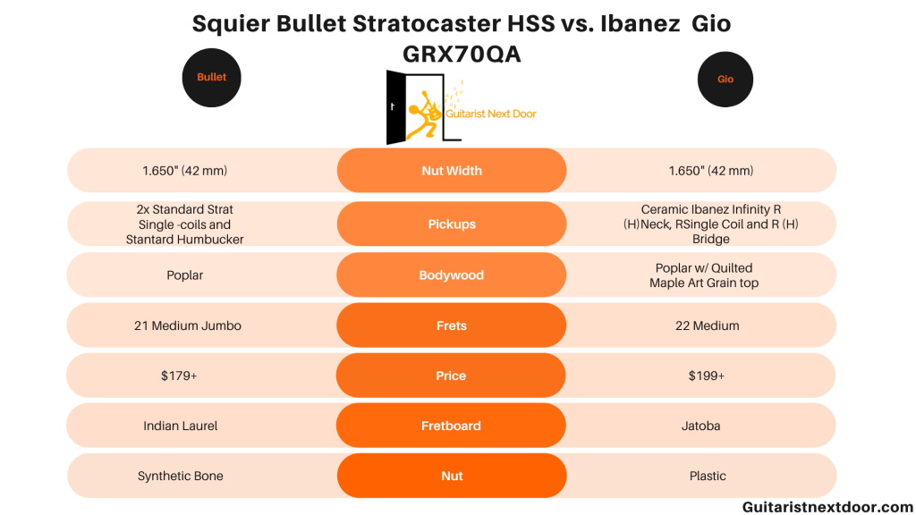 graph compares Squier Bullet stratocaster hss vs ibanez grx70qa