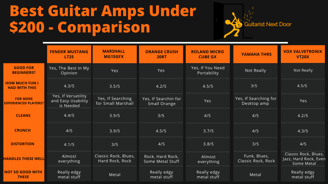 6 BEST Electric Guitar Amps Under 200 InDepth Tested