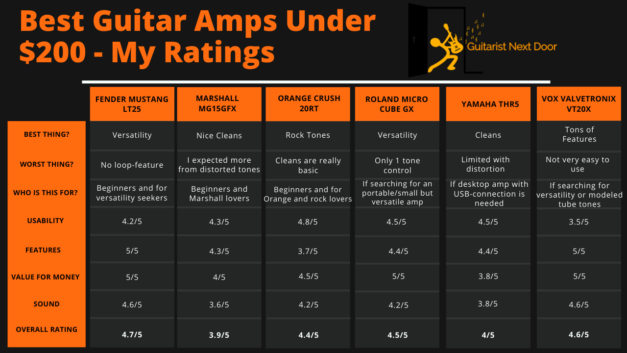 6 BEST Electric Guitar Amps Under 200 InDepth Tested