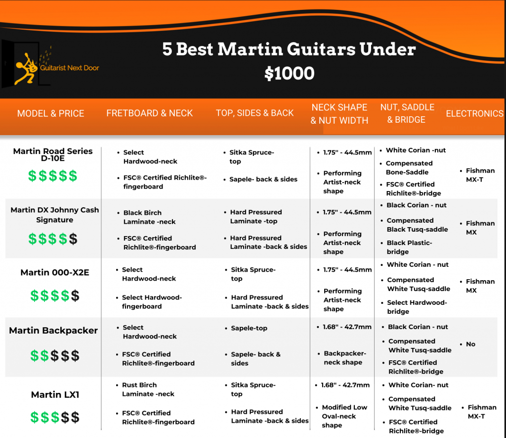 Best martin deals under 1000