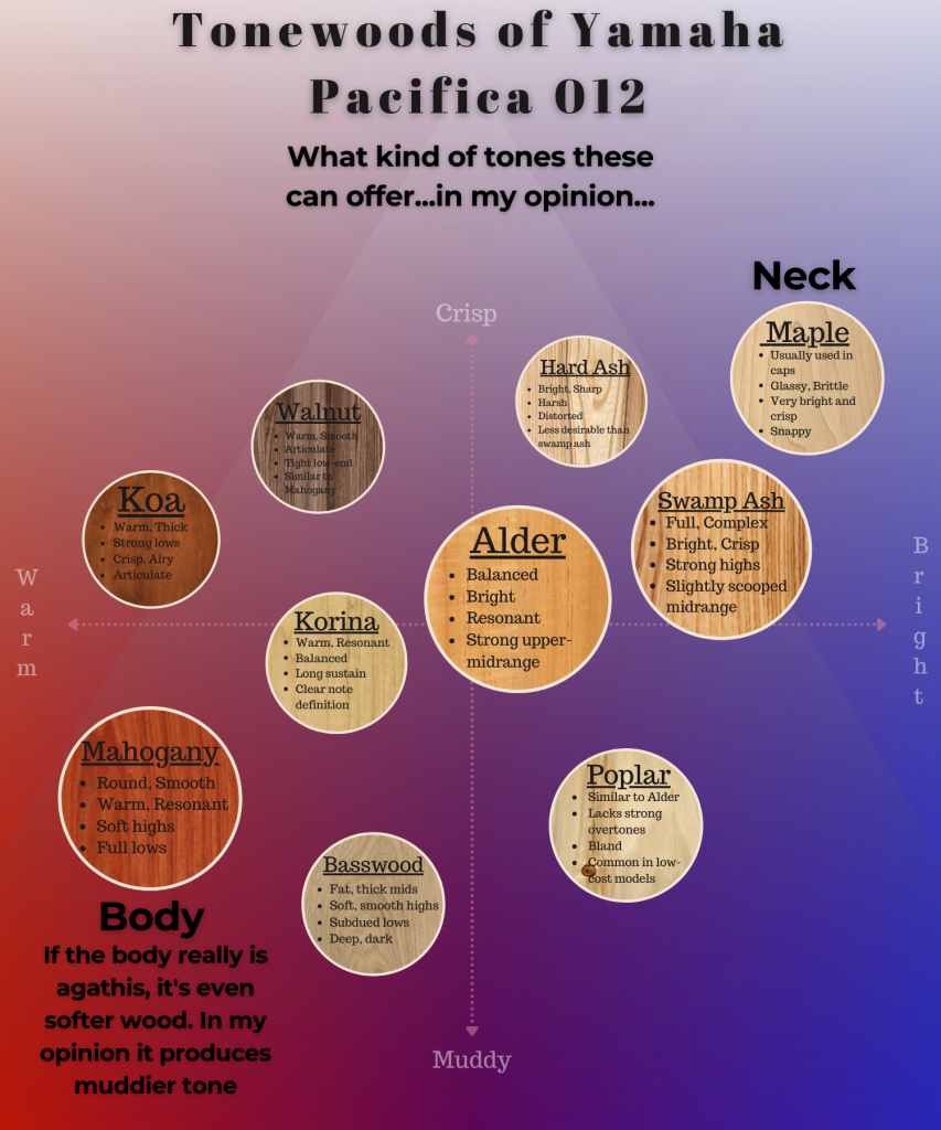 graph reveals how Yamaha PAcifica 012 tonewoods affect the sound