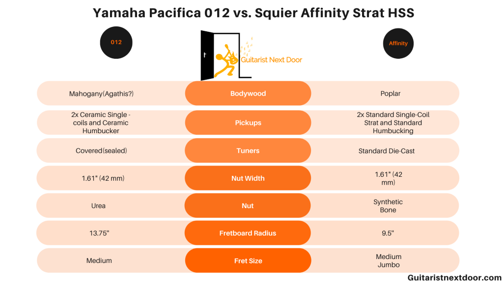 graph compares Yamaha Pacifica 012 vs Squier Affinity Strat