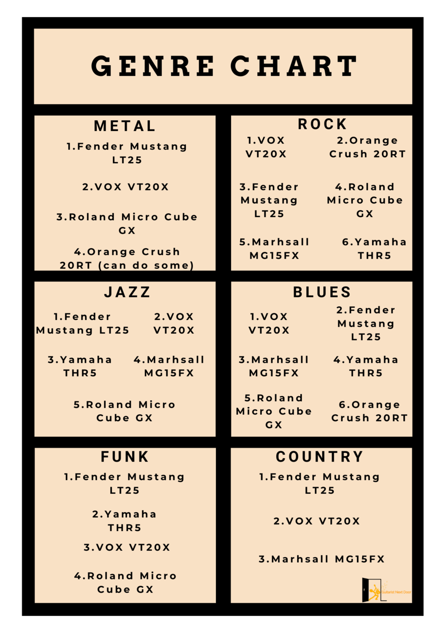 6 BEST Electric Guitar Amps Under 200 InDepth Tested