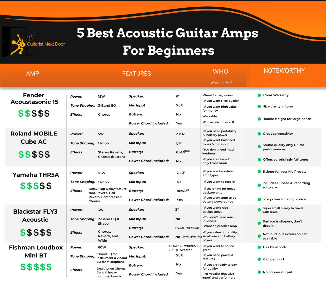 5 Best Acoustic Guitar Amps for Beginners in 2022 Beef Up Your Tone