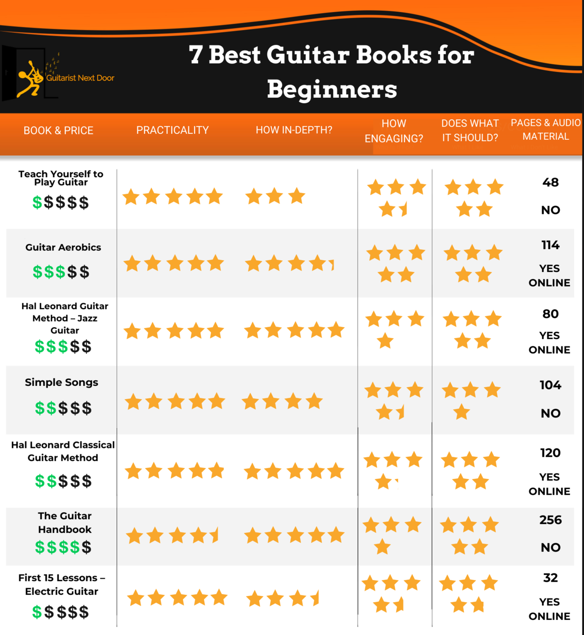 7 Best MustRead Guitar Books for Beginners for 2024