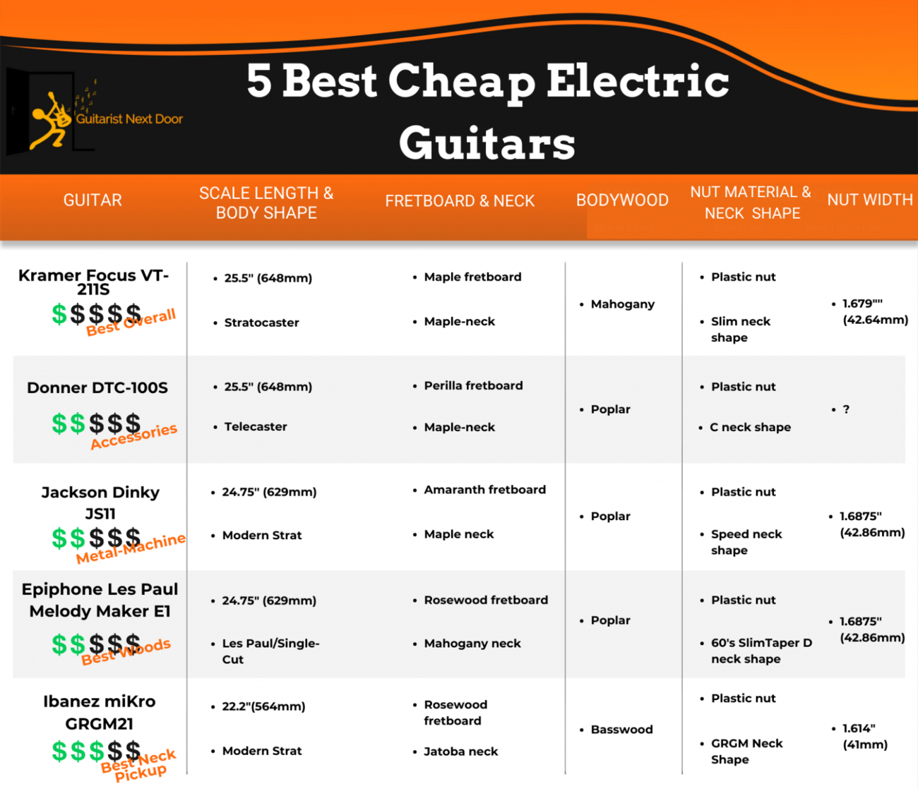 5 BEST Cheap Electric Guitars (Around 150 or Less!) 2023