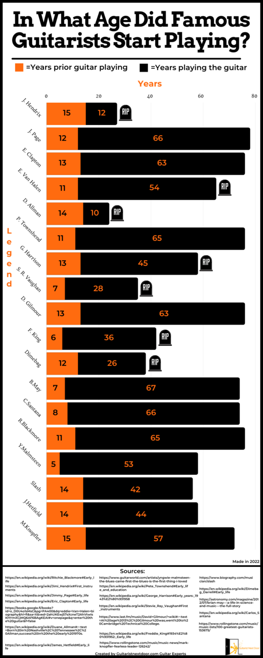 infographic that reveals In What Age Did Famous Guitarists Start Playing