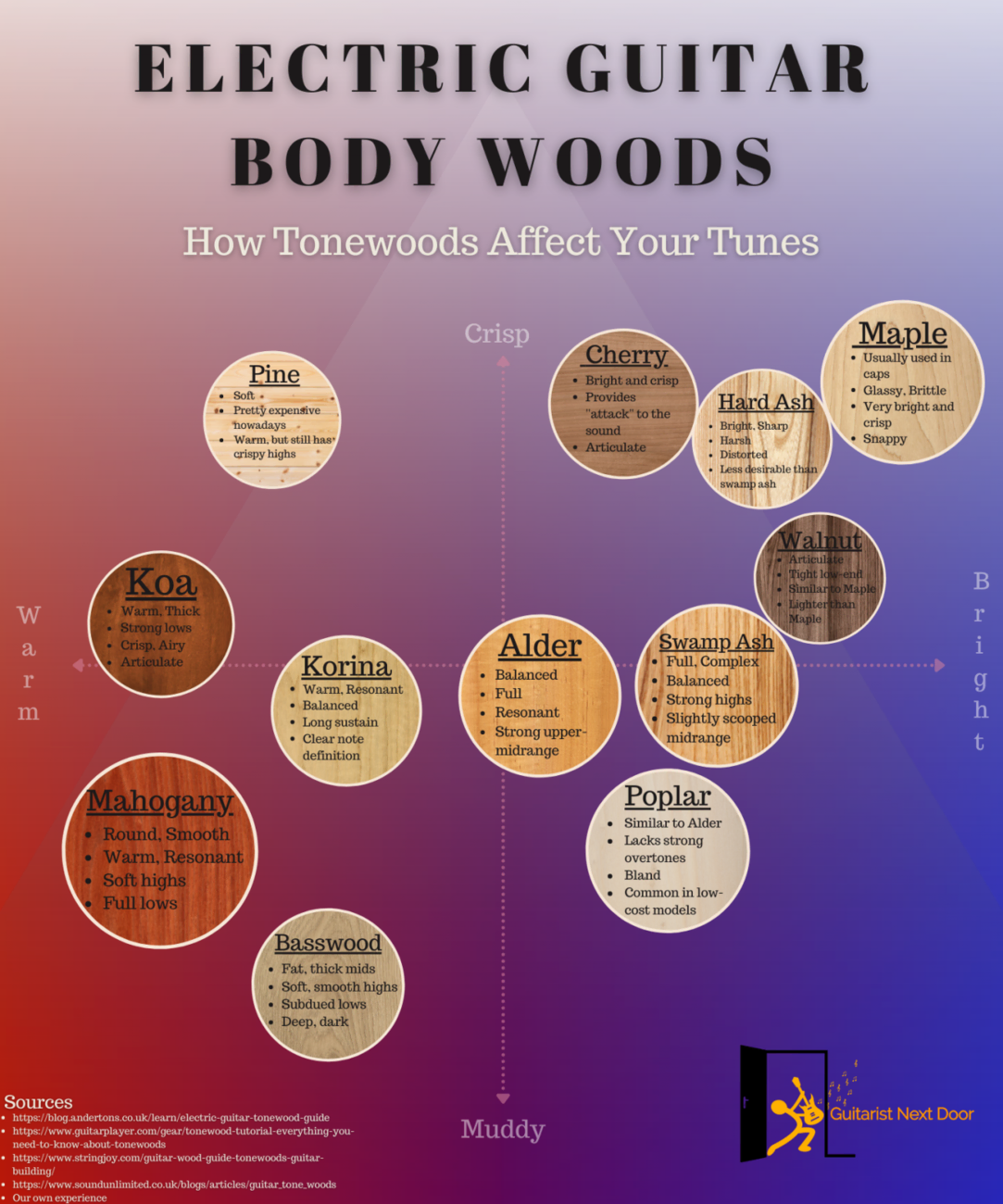 Electric Guitar Tonewoods Tonewood Chart