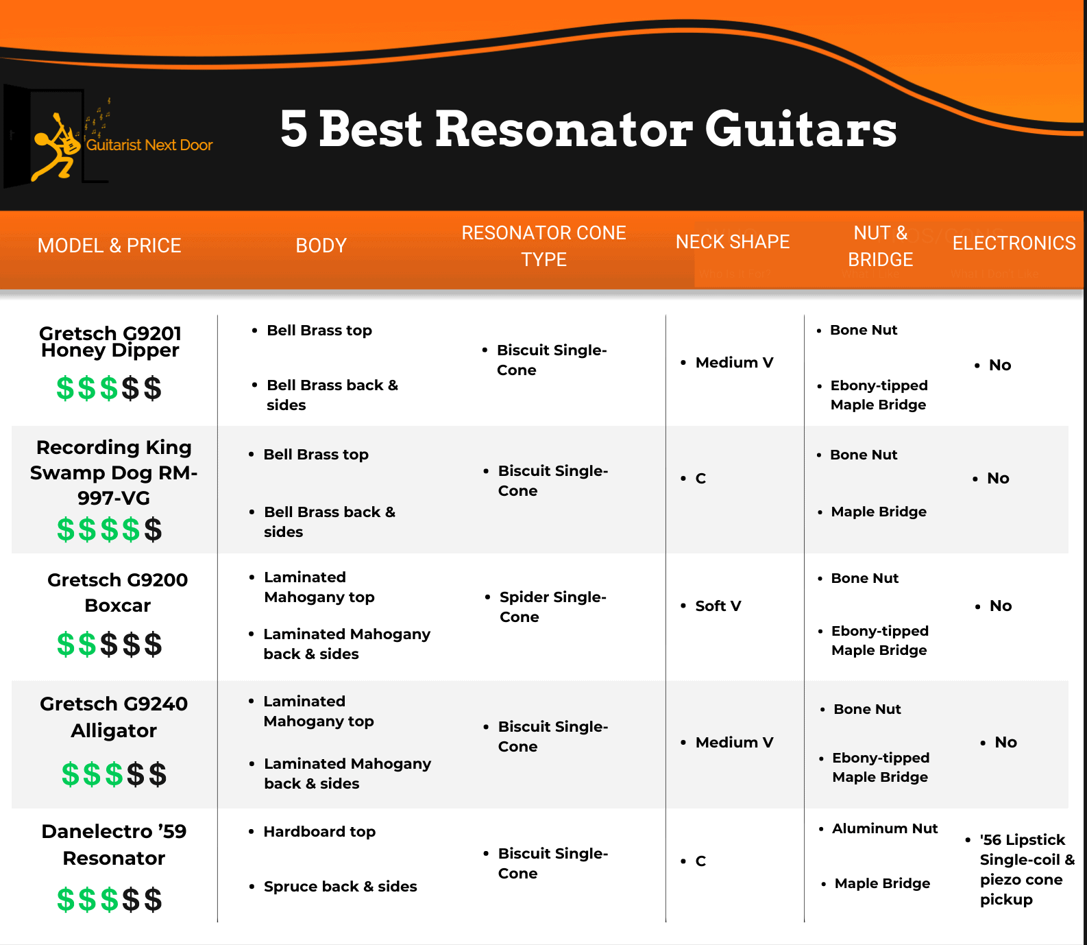 5 Best Resonator Guitars Choices for Blues Enthusiasts