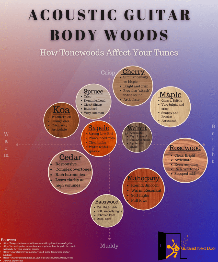 this graphs helps to compare tones of acoustic guitar tonewoods