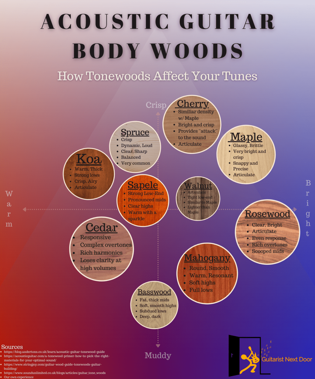 Acoustic Guitar Tonewoods Explained Tonewood Chart