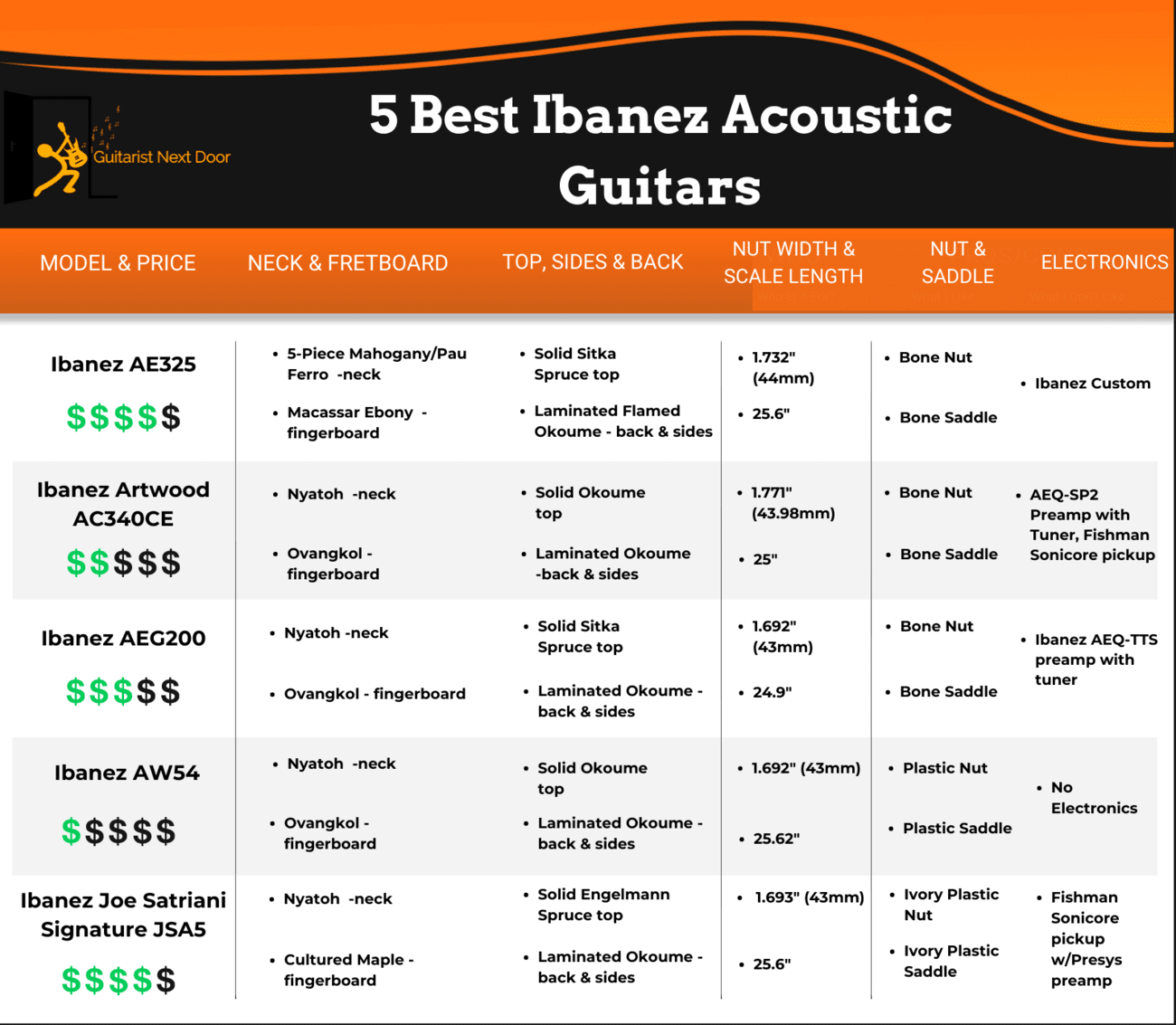 5 Best Ibanez Acoustic Guitars for 2024 Works for Electric Players