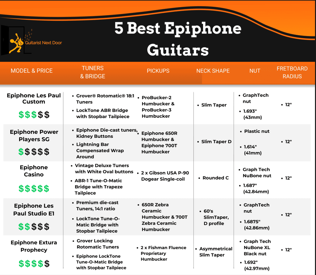 Graphic Compares 5 Best Epiphone Guitars