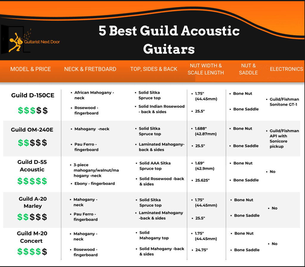 graphic compares 5 Best Guild Acoustic Guitars